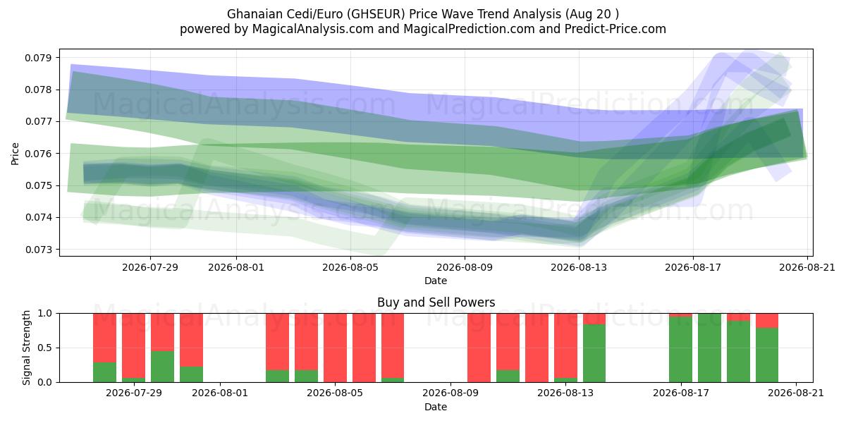  Ghanaian Cedi/Euro (GHSEUR) Support and Resistance area (19 Aug) 