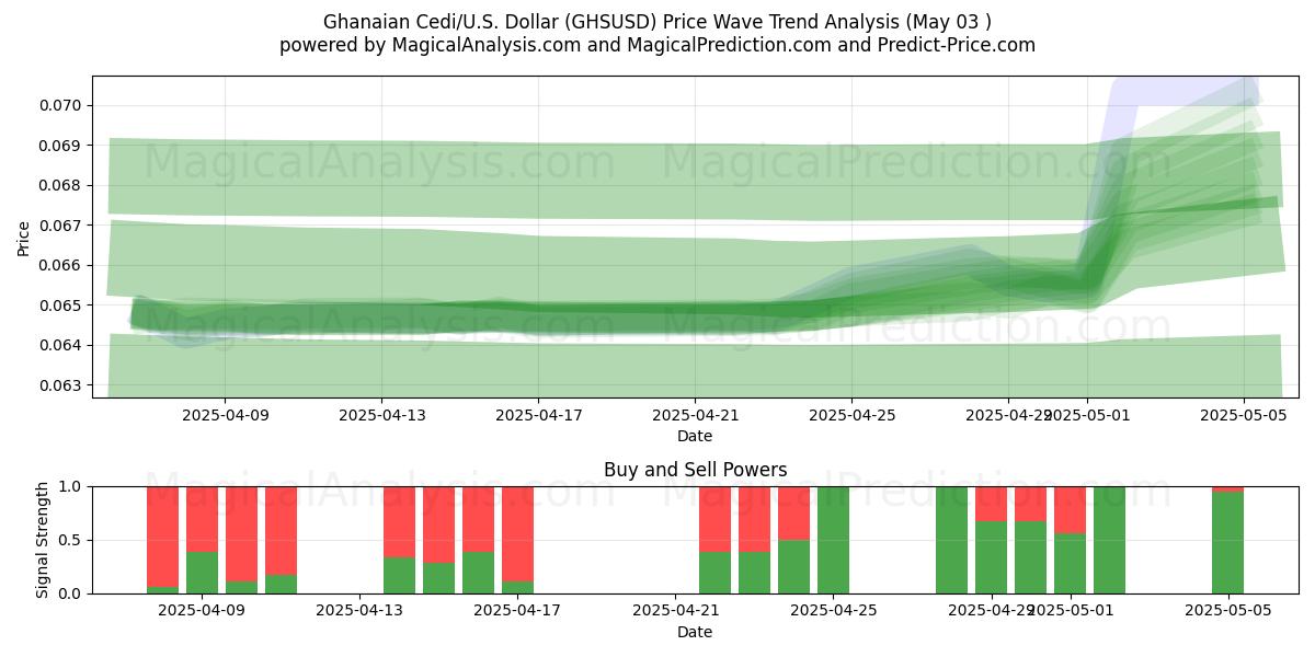 Cedi ghanés/EE.UU. Dólar (GHSUSD) Support and Resistance area (03 May) Cedi ghanés/EE.UU. Dólar (GHSUSD) Support and Resistance area (03 May)