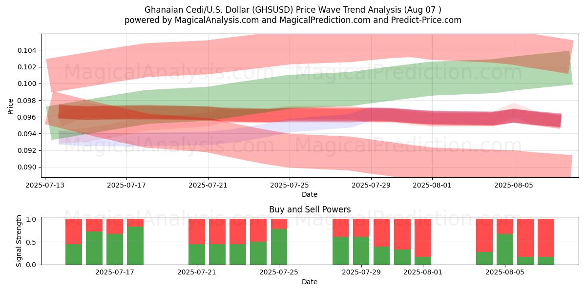  السيدي الغاني/الأمريكي دولار (GHSUSD) Support and Resistance area (05 Aug) 