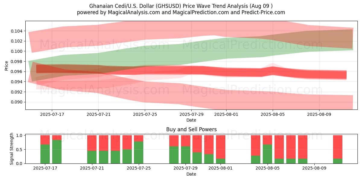  Ghanese Cedi/VS Dollar (GHSUSD) Support and Resistance area (07 Aug) 
