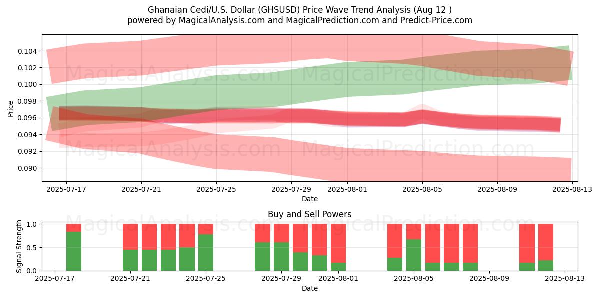  Cedi Ganense/EUA Dólar (GHSUSD) Support and Resistance area (11 Aug) 