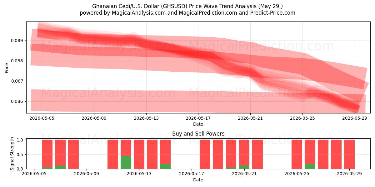  Ghanalainen Cedi / U.S. Dollari (GHSUSD) Support and Resistance area (28 May) 