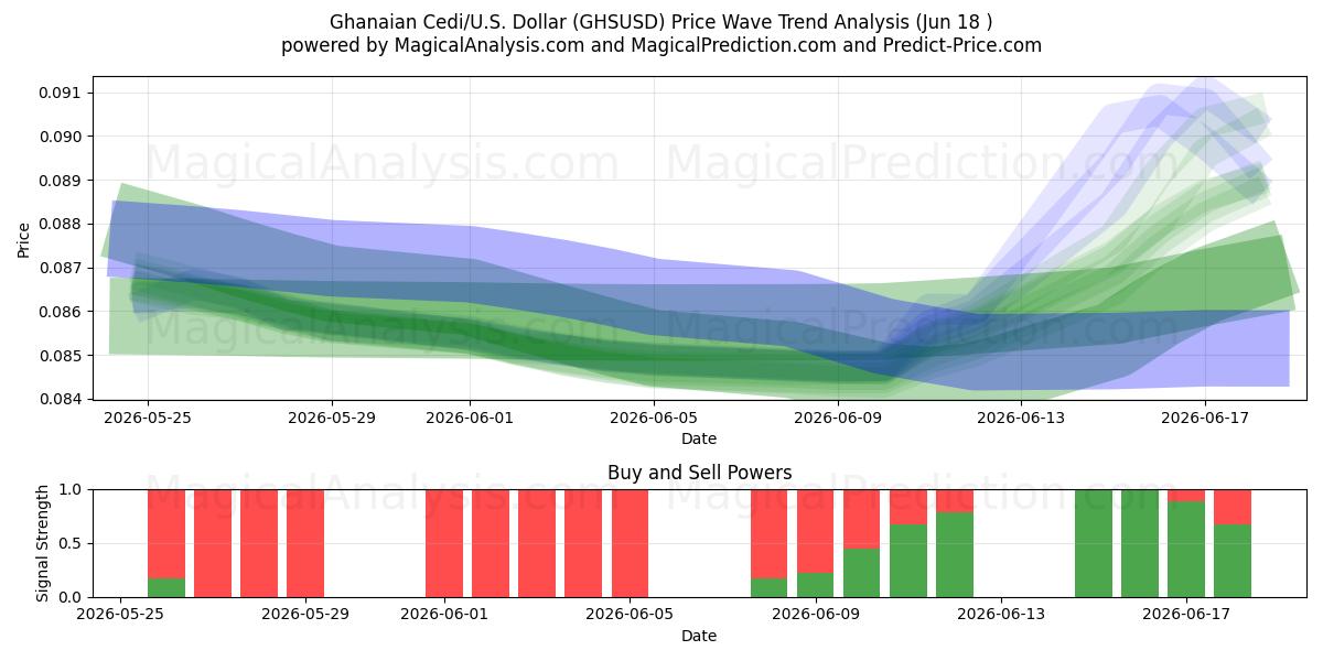  Cedi ghanese/USA Dollaro (GHSUSD) Support and Resistance area (11 Jun) 