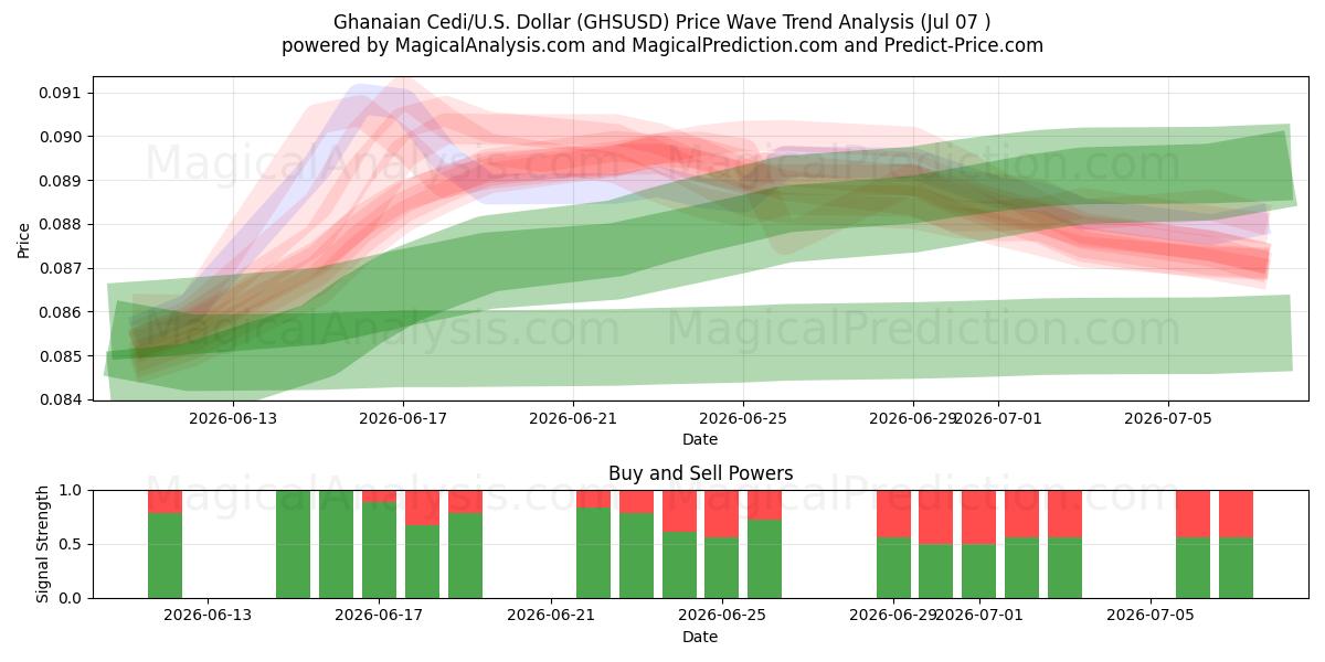  Ghanesisk Cedi/U.S. Dollar (GHSUSD) Support and Resistance area (06 Jul) 