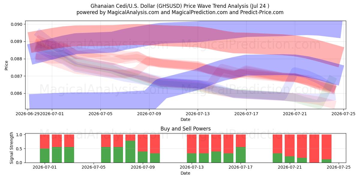  Ghanesisk Cedi/U.S. Dollar (GHSUSD) Support and Resistance area (23 Jul) 