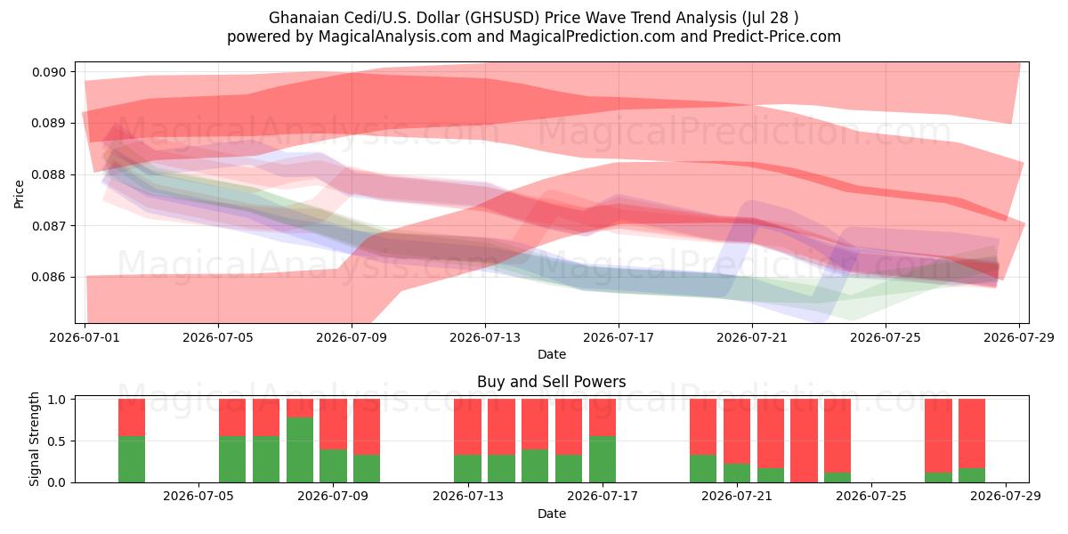  سدی غنا/ایالات متحده دلار (GHSUSD) Support and Resistance area (27 Jul) 