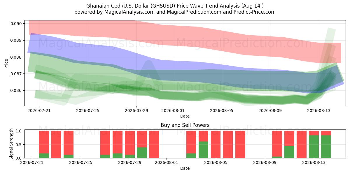  Ghanaian Cedi/U.S. Dollar (GHSUSD) Support and Resistance area (13 Aug) 