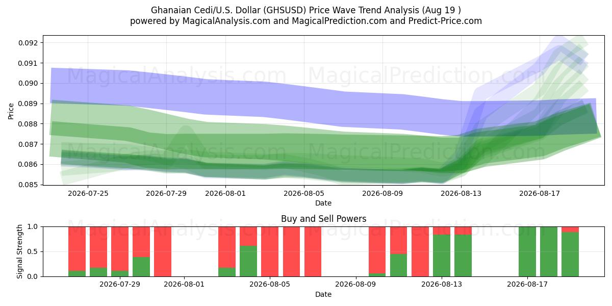  Ghanaischer Cedi/US-Dollar Dollar (GHSUSD) Support and Resistance area (17 Aug) 