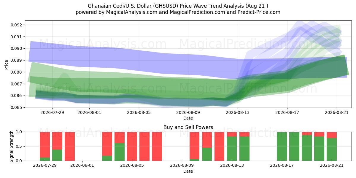  घाना सेडी/यू.एस. डॉलर (GHSUSD) Support and Resistance area (19 Aug) 
