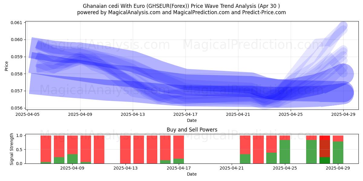  Ghanaischer Cedi mit Euro (GHSEUR(Forex)) Support and Resistance area (30 Apr) 