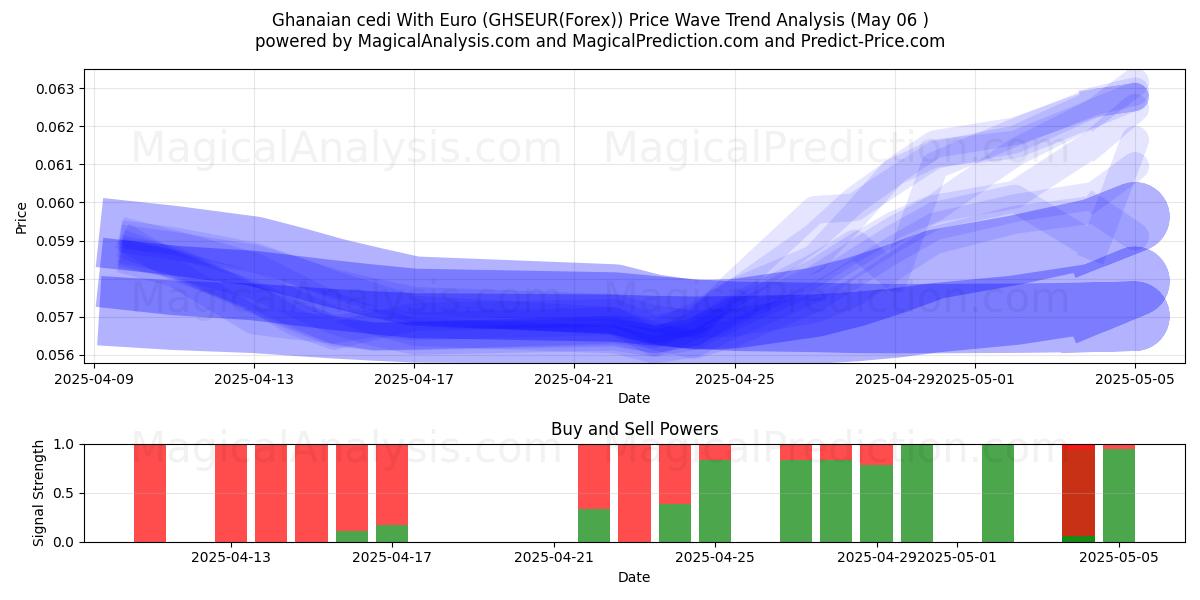  Ghanalainen cedi Eurolla (GHSEUR(Forex)) Support and Resistance area (05 May) 