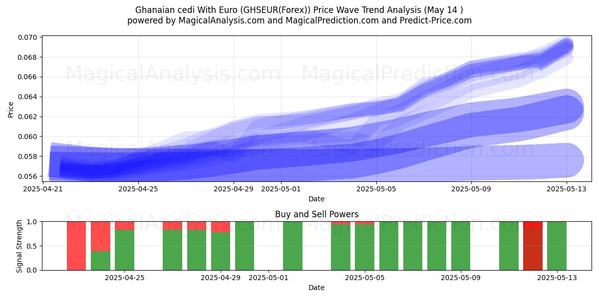  Ghanaian cedi With Euro (GHSEUR(Forex)) Support and Resistance area (14 May) 