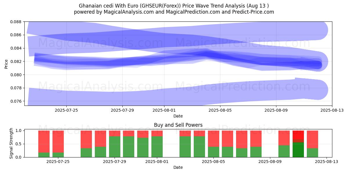  Ghanaischer Cedi mit Euro (GHSEUR(Forex)) Support and Resistance area (12 Aug) 