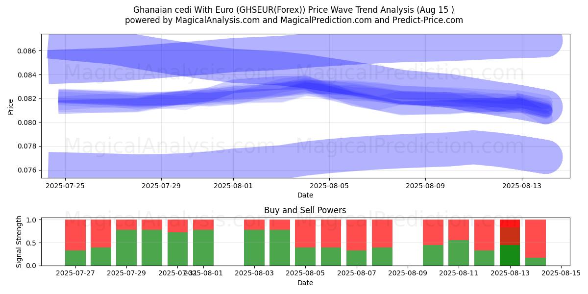  Ghanesisk cedi med euro (GHSEUR(Forex)) Support and Resistance area (13 Aug) 