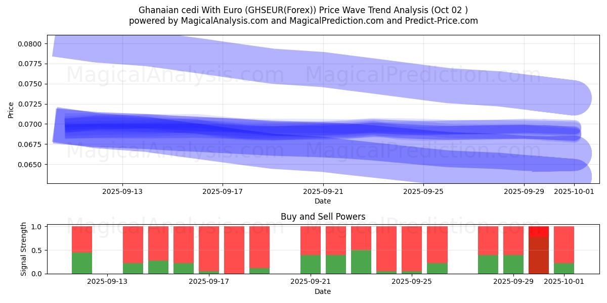  Ghanalainen cedi Eurolla (GHSEUR(Forex)) Support and Resistance area (26 Sep) 