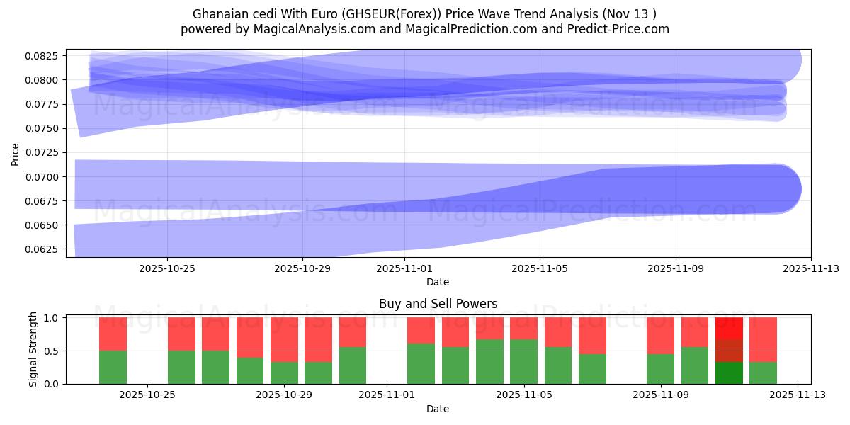  Ghanesisk cedi med euro (GHSEUR(Forex)) Support and Resistance area (12 Nov) 