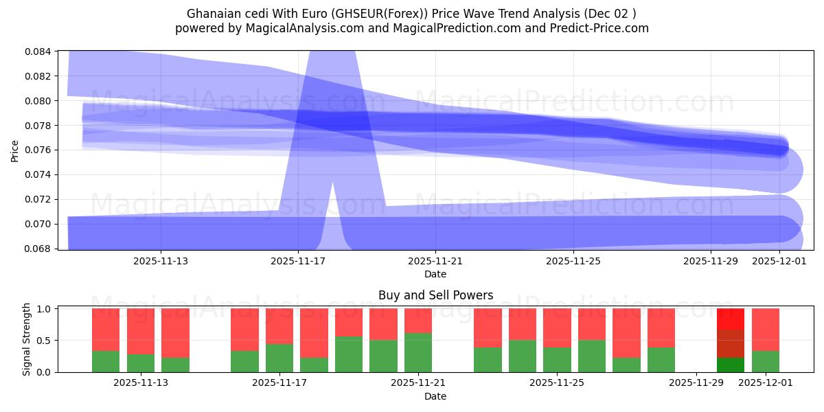  Ганский седи в евро (GHSEUR(Forex)) Support and Resistance area (01 Dec) 