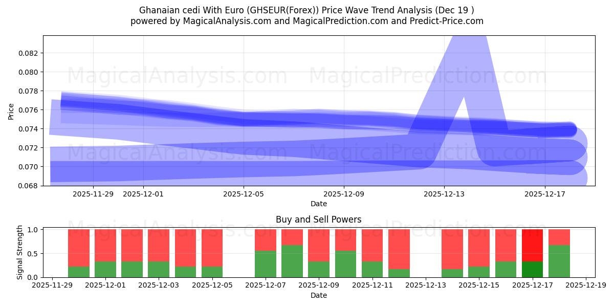  가나 세디(유로 포함) (GHSEUR(Forex)) Support and Resistance area (18 Dec) 