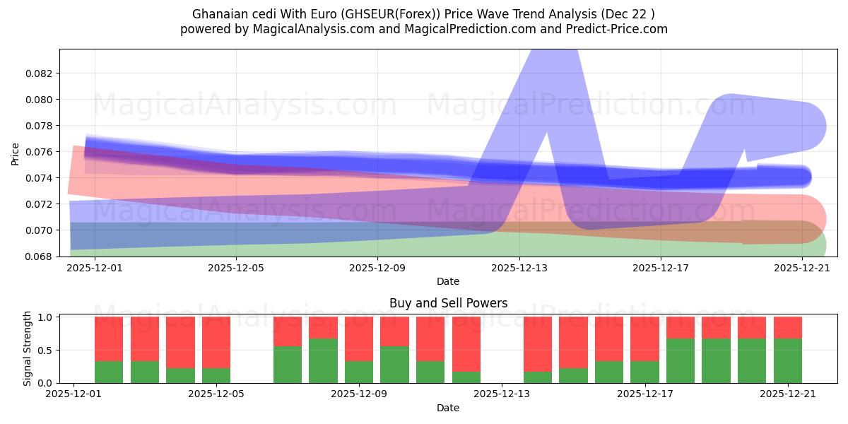  Ghanaischer Cedi mit Euro (GHSEUR(Forex)) Support and Resistance area (21 Dec) 