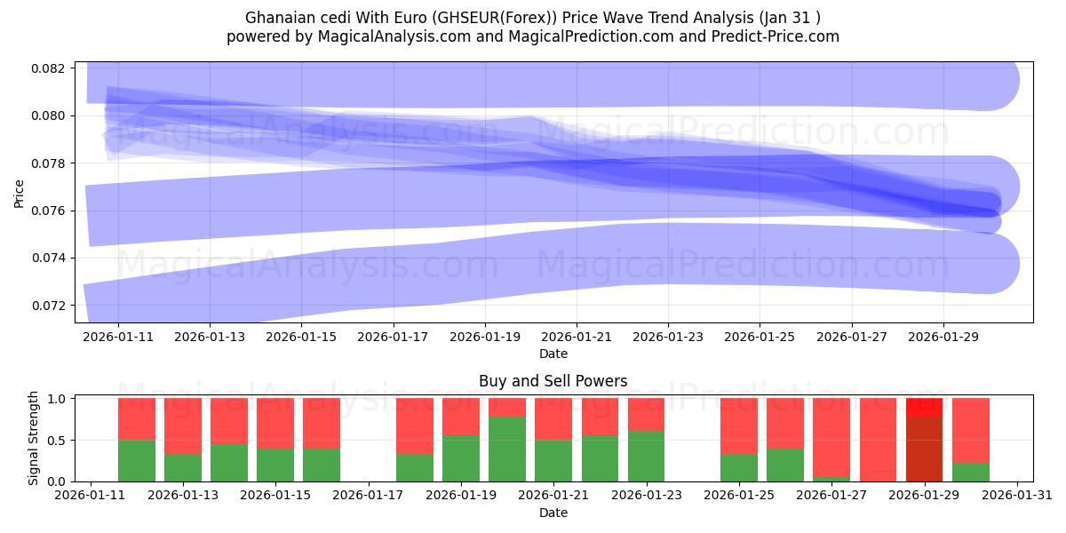  Ghanaischer Cedi mit Euro (GHSEUR(Forex)) Support and Resistance area (30 Jan) 