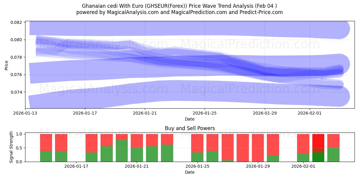  가나 세디(유로 포함) (GHSEUR(Forex)) Support and Resistance area (03 Feb) 