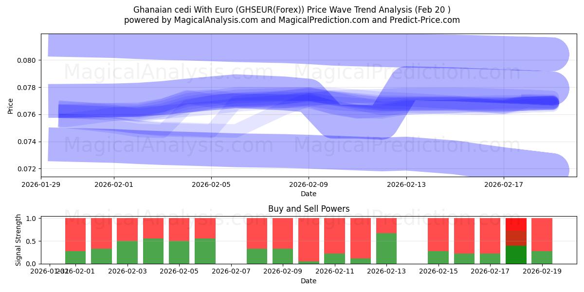  Ганский седи в евро (GHSEUR(Forex)) Support and Resistance area (19 Feb) 