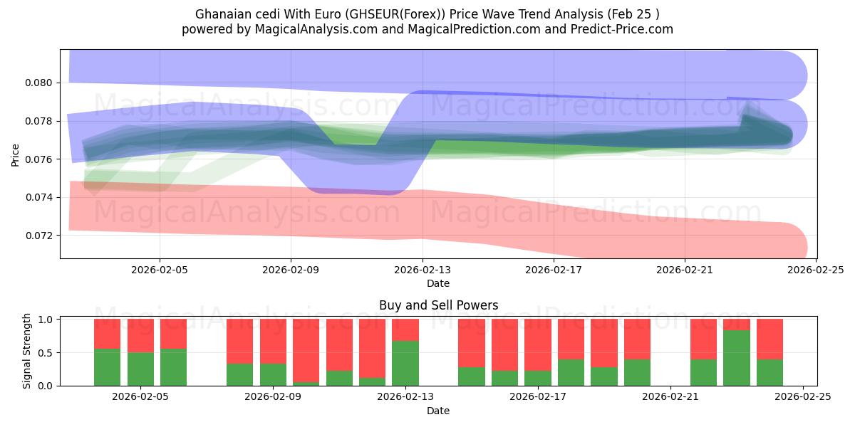  가나 세디(유로 포함) (GHSEUR(Forex)) Support and Resistance area (24 Feb) 
