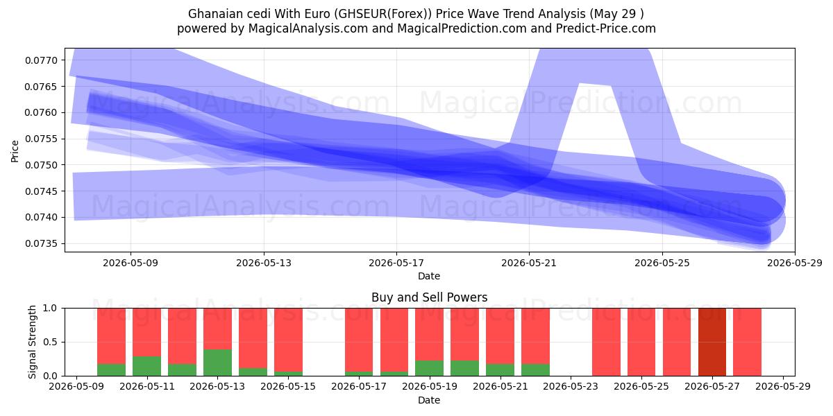  السيدي الغاني مع اليورو (GHSEUR(Forex)) Support and Resistance area (28 May) 