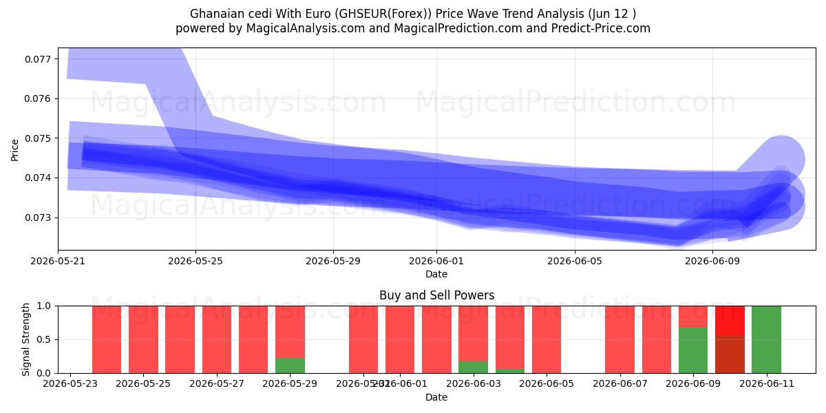  Ghanaian cedi With Euro (GHSEUR(Forex)) Support and Resistance area (11 Jun) 