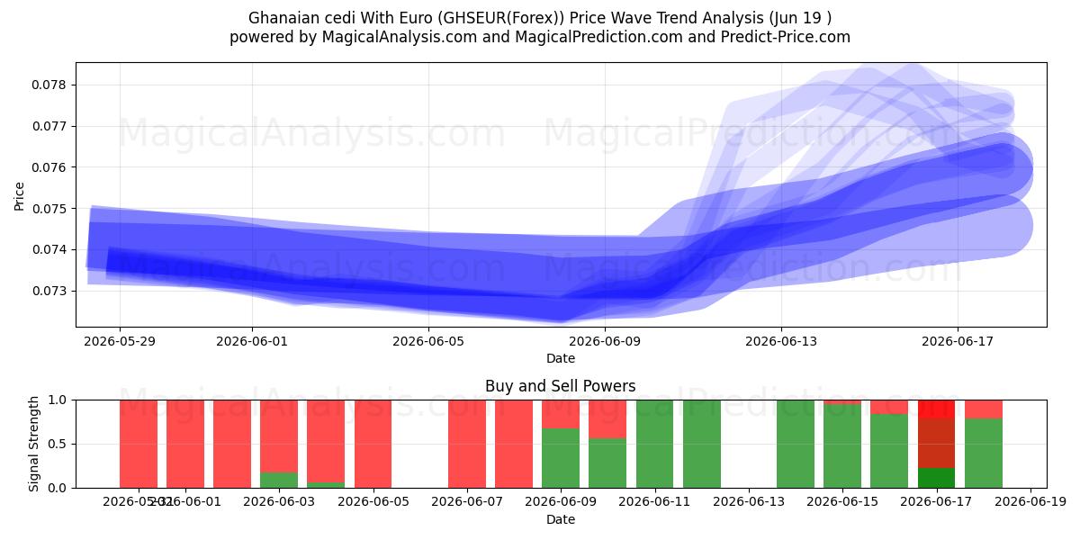  Ghanese cedi met euro (GHSEUR(Forex)) Support and Resistance area (18 Jun) 