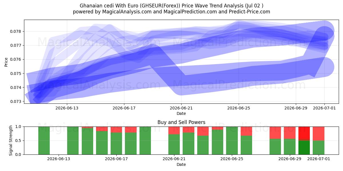  Ghanaischer Cedi mit Euro (GHSEUR(Forex)) Support and Resistance area (01 Jul) 