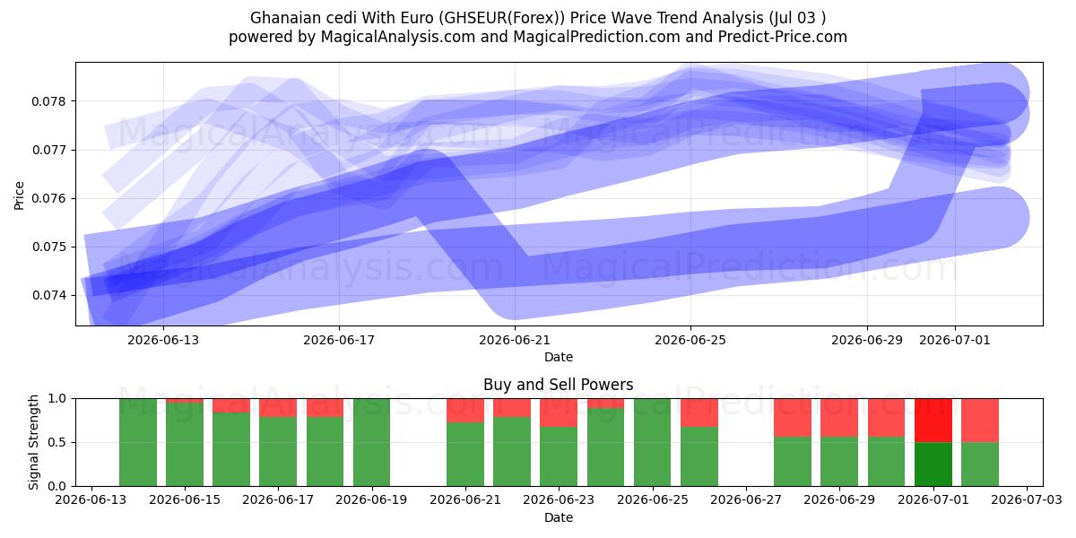  Ghanalainen cedi Eurolla (GHSEUR(Forex)) Support and Resistance area (02 Jul) 