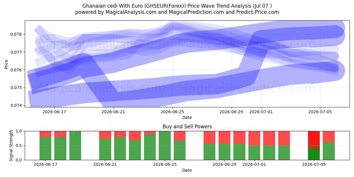 Ганский седи в евро (GHSEUR(Forex)) Support and Resistance area (06 Jul) 