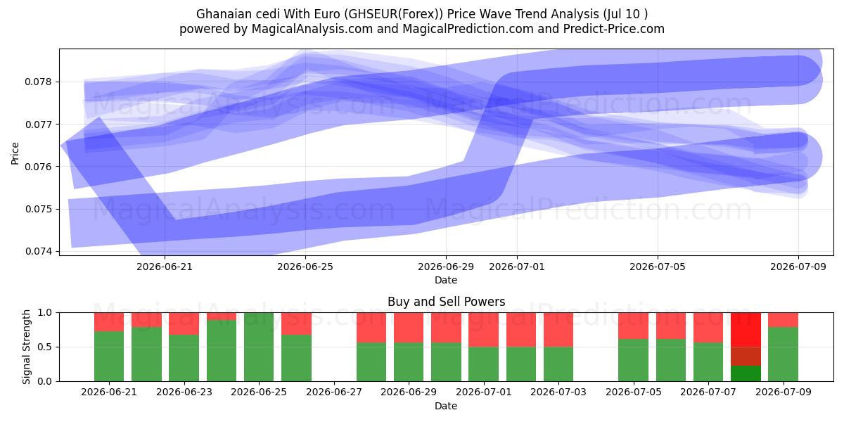  Ghanese cedi met euro (GHSEUR(Forex)) Support and Resistance area (09 Jul) 