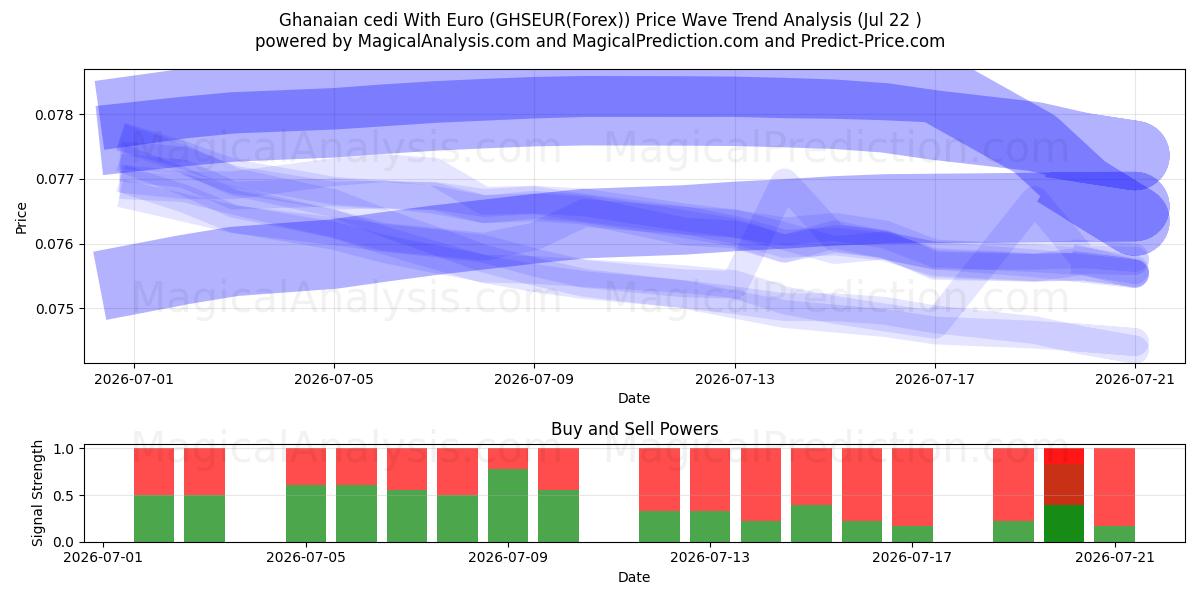  السيدي الغاني مع اليورو (GHSEUR(Forex)) Support and Resistance area (21 Jul) 