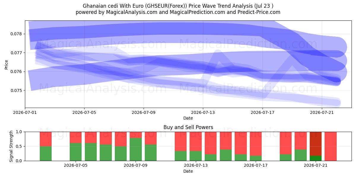  가나 세디(유로 포함) (GHSEUR(Forex)) Support and Resistance area (22 Jul) 