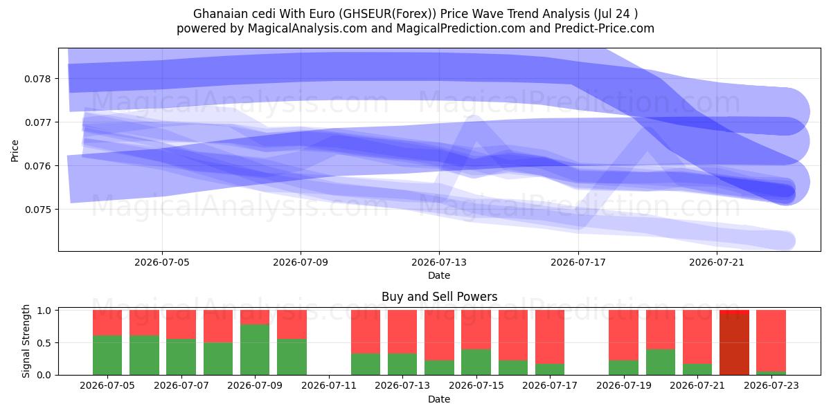  Ghanalainen cedi Eurolla (GHSEUR(Forex)) Support and Resistance area (23 Jul) 