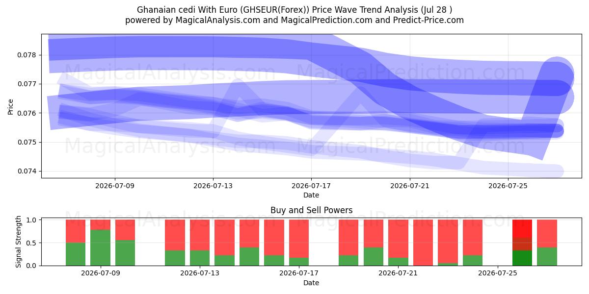  Cedi ghanés con euro (GHSEUR(Forex)) Support and Resistance area (27 Jul) 