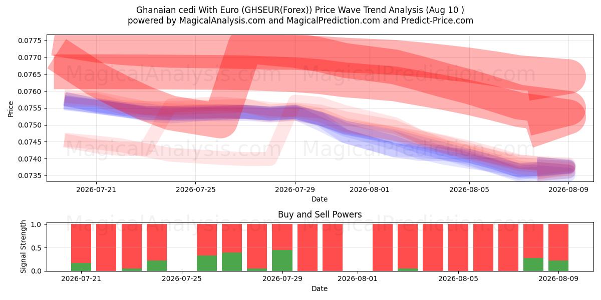  Ghanesisk cedi med euro (GHSEUR(Forex)) Support and Resistance area (09 Aug) 