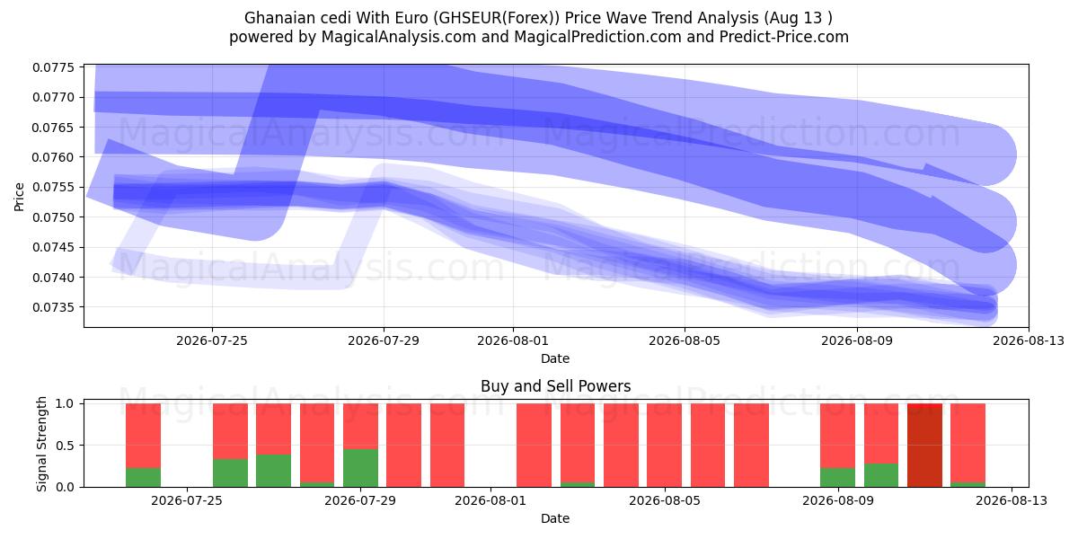  السيدي الغاني مع اليورو (GHSEUR(Forex)) Support and Resistance area (12 Aug) 