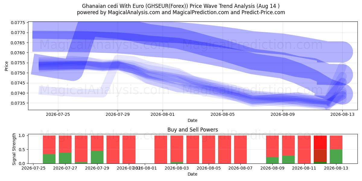  Ghanaian cedi With Euro (GHSEUR(Forex)) Support and Resistance area (13 Aug) 