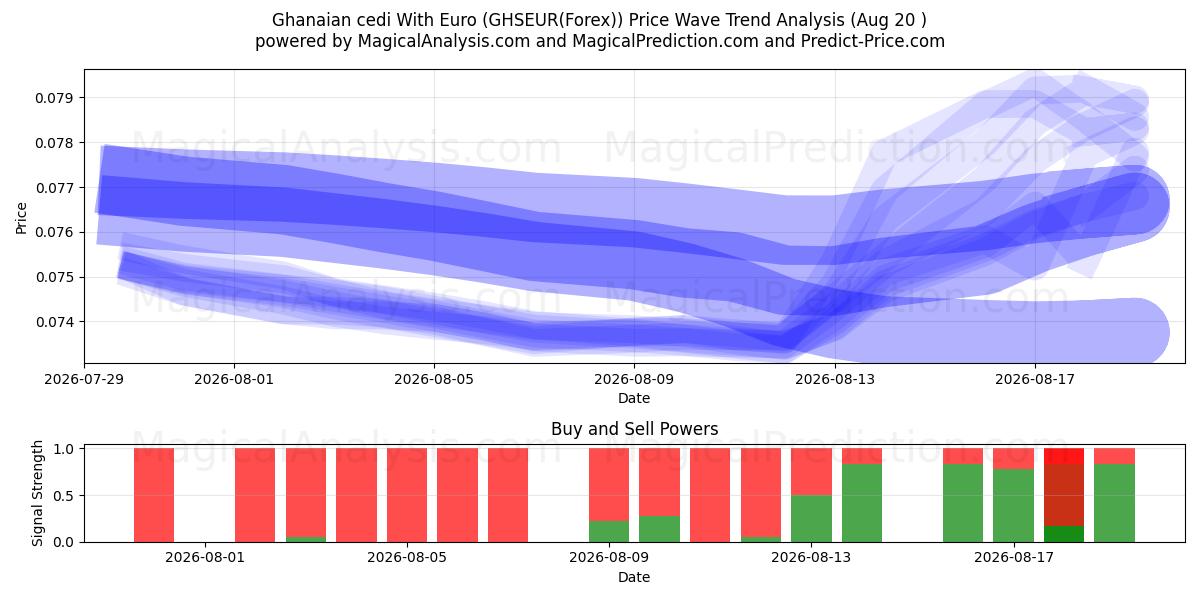  Ghanesisk cedi med euro (GHSEUR(Forex)) Support and Resistance area (19 Aug) 