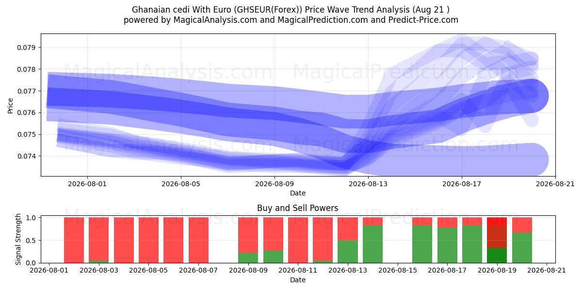  Ганский седи в евро (GHSEUR(Forex)) Support and Resistance area (20 Aug) 