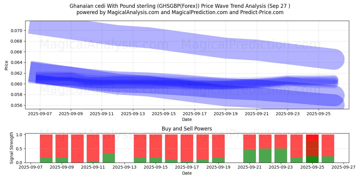  سدی غنا با پوند استرلینگ (GHSGBP(Forex)) Support and Resistance area (26 Sep) 