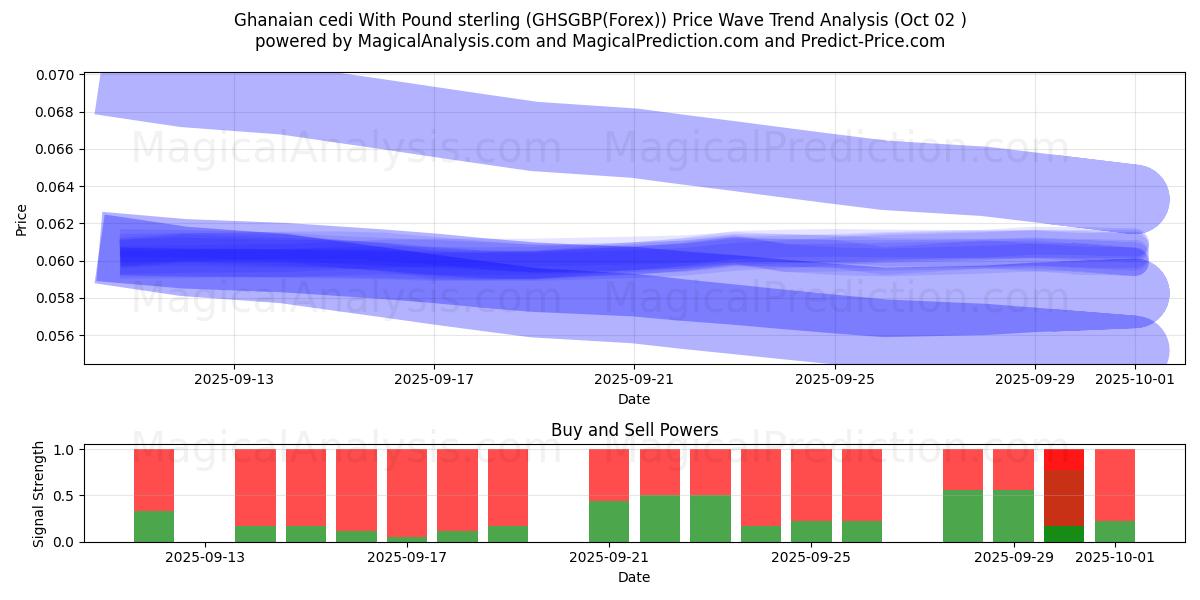  İngiliz Sterlini ile Ganalı Sedi (GHSGBP(Forex)) Support and Resistance area (01 Oct) 