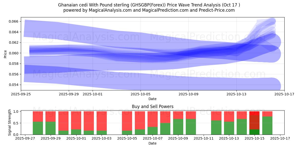 Ghanese cedi met pond sterling (GHSGBP(Forex)) Support and Resistance area (16 Oct) Ghanese cedi met pond sterling (GHSGBP(Forex)) Support and Resistance area (16 Oct)