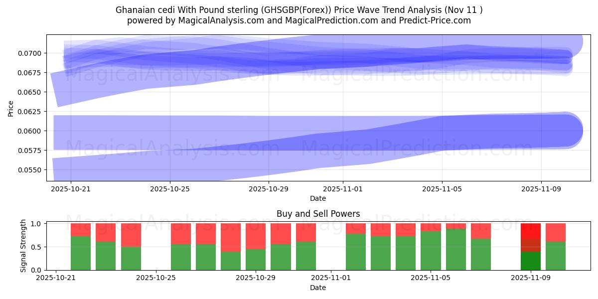  Ghanese cedi met pond sterling (GHSGBP(Forex)) Support and Resistance area (10 Nov) 
