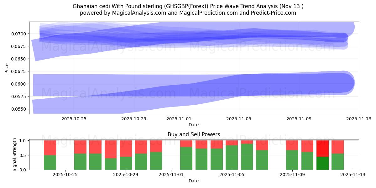  Ghanesisk cedi med pund sterling (GHSGBP(Forex)) Support and Resistance area (12 Nov) 