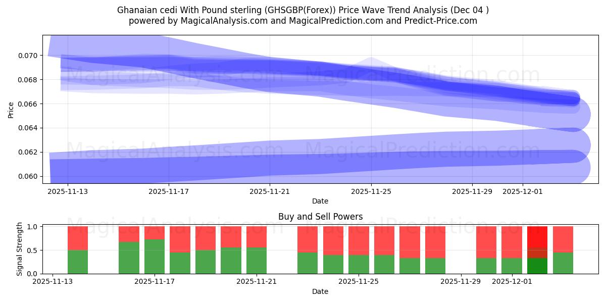  ガーナ セディ ポンドと (GHSGBP(Forex)) Support and Resistance area (03 Dec) 