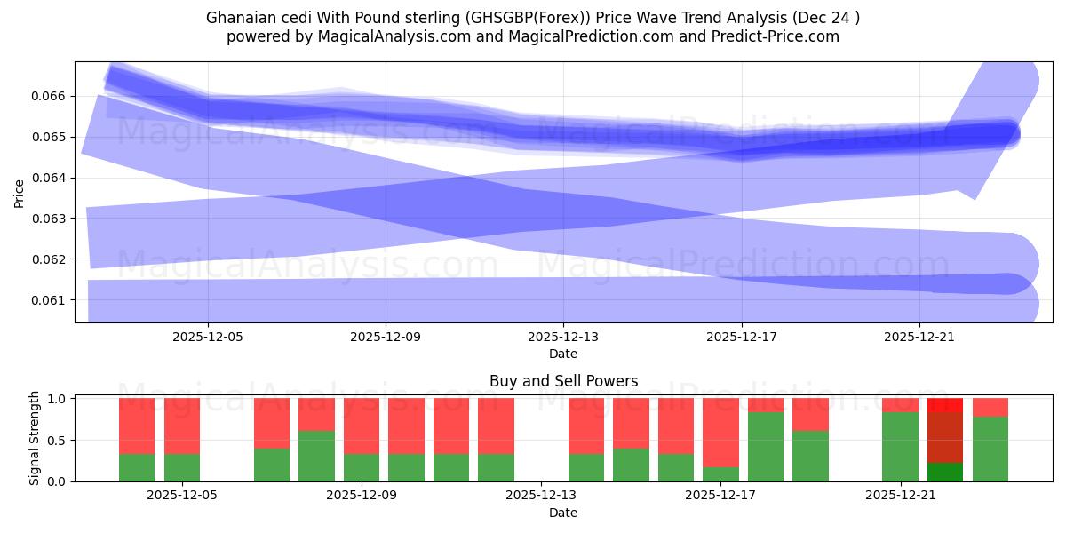  加纳塞地 兑换 英镑 (GHSGBP(Forex)) Support and Resistance area (23 Dec) 